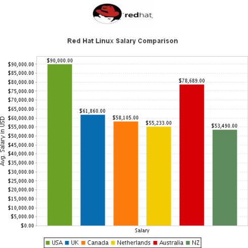 Job Graphs - оплата работникам RedHat Linux