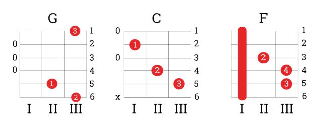 Как научиться играть на гитаре: аккорды G, C, F