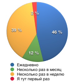 Результаты опроса на Lifehacker.ru (500 респондентов)-1.png