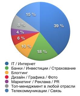 Результаты опроса на Lifehacker.ru (500 респондентов)-3.png