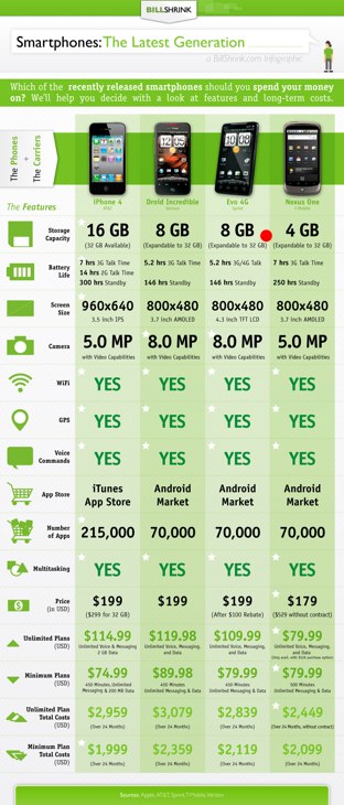 iPhone 4 против Android