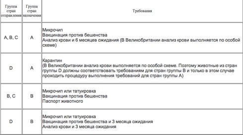 Правила перевозки животных, как путешествовать с животными, лайфхакер, lifehacker.ru