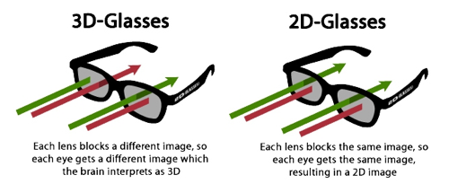 что такое 2D очки