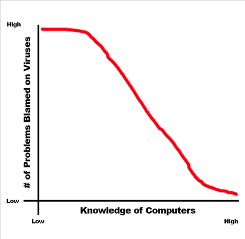 забавный график, который показывает, что не во всем виноваты компьютерные вирусы