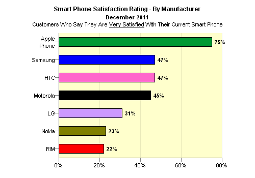 Покупкой iPhone очень довольны 75% покупателей. Ближайщим конкурентом — только 47%
