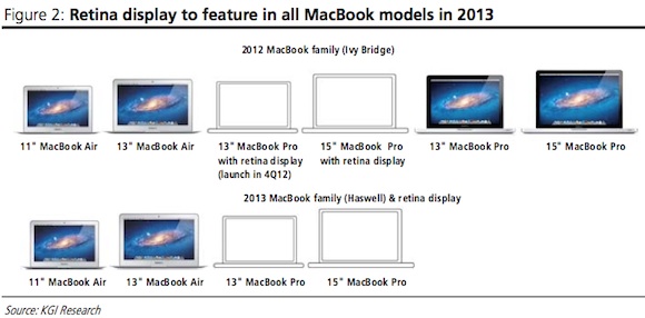 Ближайшее обновление линейки MacBook Air и Pro обеспокоило конкурентов