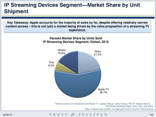 Половину проданных потоковых плееров составляют Apple TV