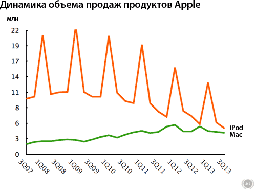 Динамика роста прироста Айподов и Маков