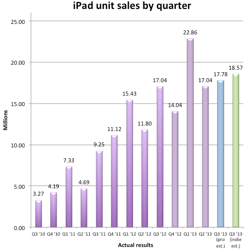Динамика роста объемов продаж iPad в 2010–2013 гг