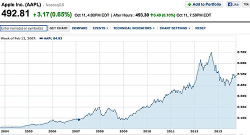 Рост рыночной стоимости Apple за последние 10 лет