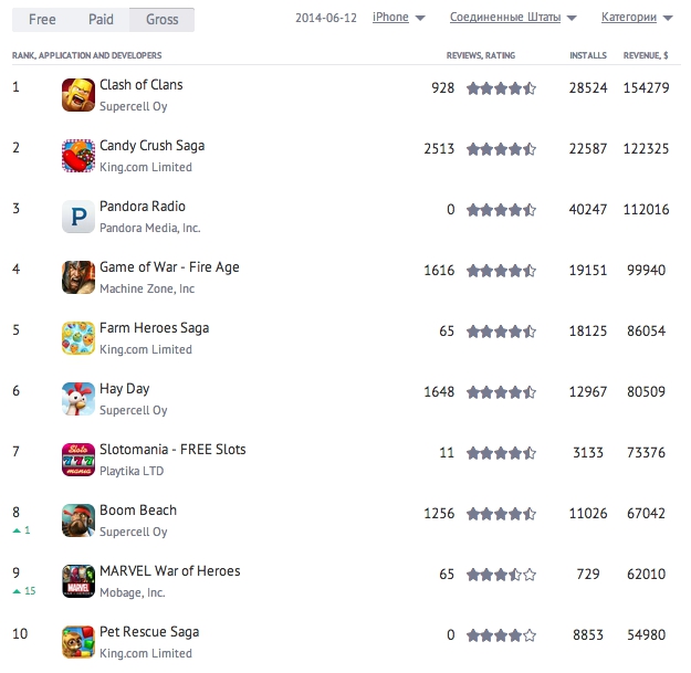 top grossing usa