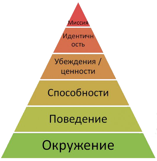 Пирамида логических уровней