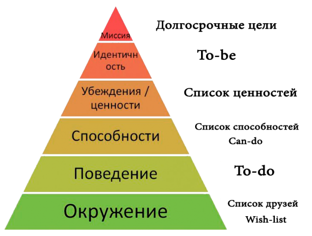 Связь пирамиды логических уровней и списков