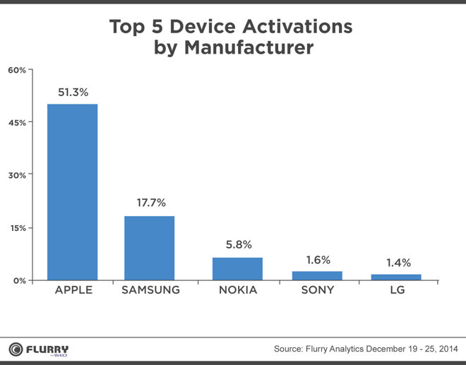 51% активированных мобильных устройств в Рождество - продукция Apple
