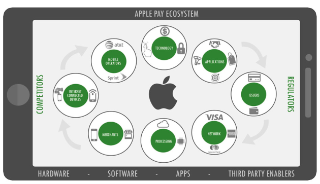 Экосистема Apple Pay. Источник: PYMNTS.com