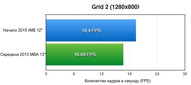 Grid-2-1280x800-Mac-benchmark