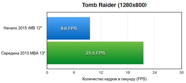 Tomb-Raider-1280x800-Mac-benchmarkV2