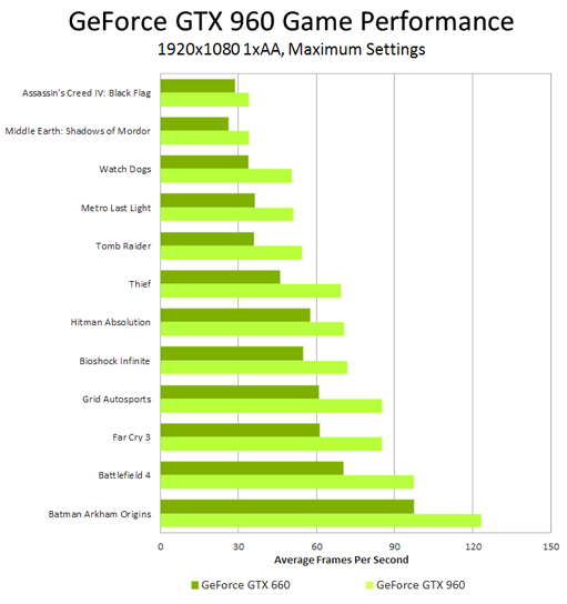 geforce-gtx-960-performance-chart