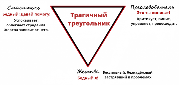 Психология жертвы: трагичный треугольник