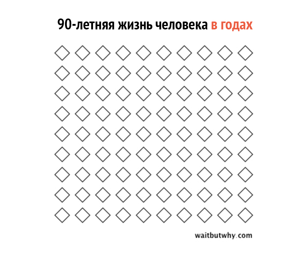 Жил календарь. Жизнь в квадратиках 90 лет. Календарь оставшихся дней жизни. Календарик квадрадитики. СТО лет жизни квадратики.