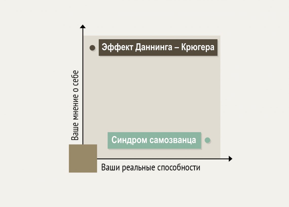 Эффект даннинга крюгера. Синдром самозванца и эффект Даннинга Крюгера. Эффект Даниэла Крюгера. Эффект Домино Крюгера.