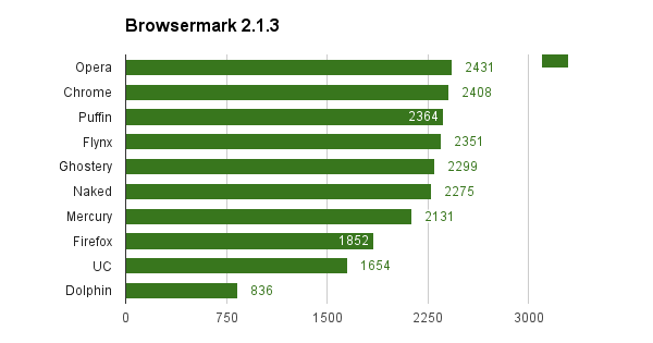 Browsermark android ����� ������� �������