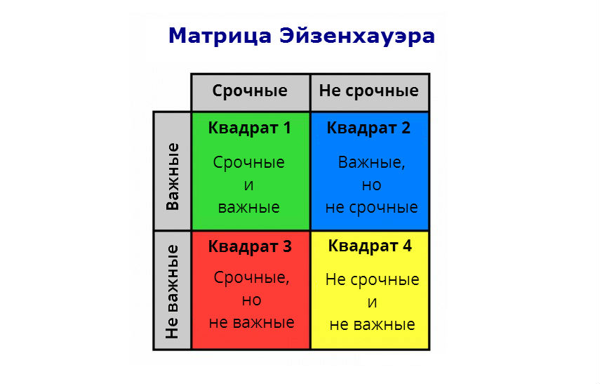 Включи прокрастинатор. Квадрат мотивации. Квадрат прокрастинации. Прокрастинация таблица. Квадрат мотивации сотрудников.