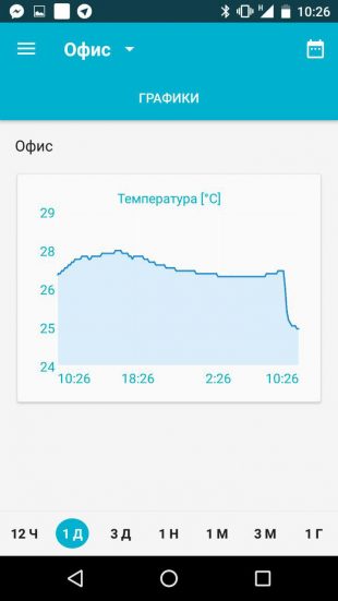 Tion MagicAir: график температуры воздуха