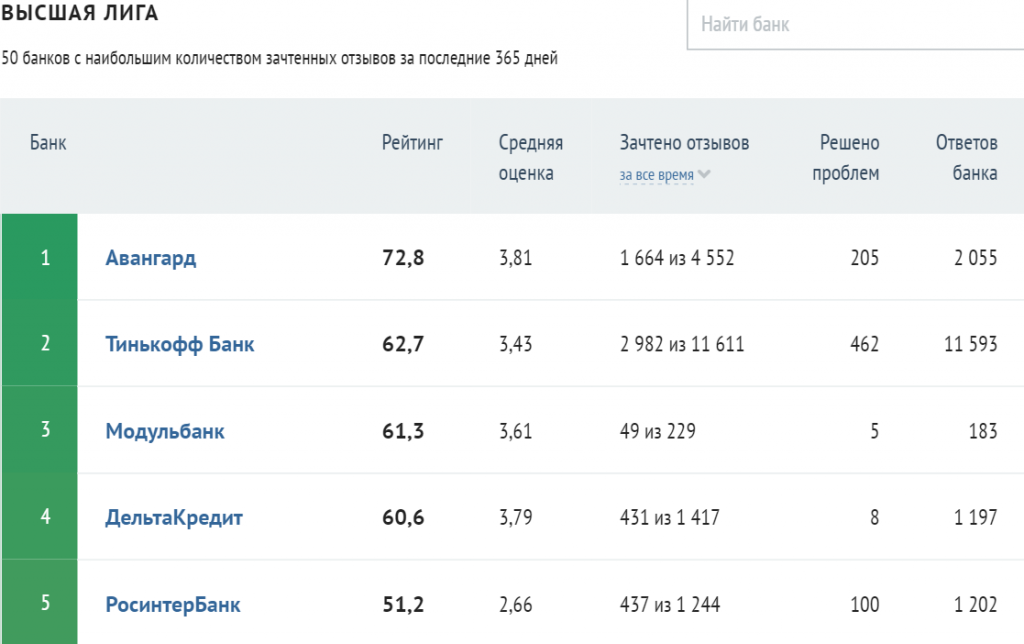 Отзывы на банки ру