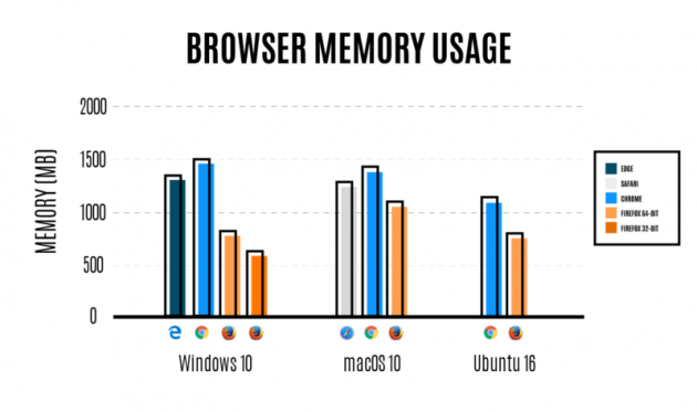 Использование памяти браузерами