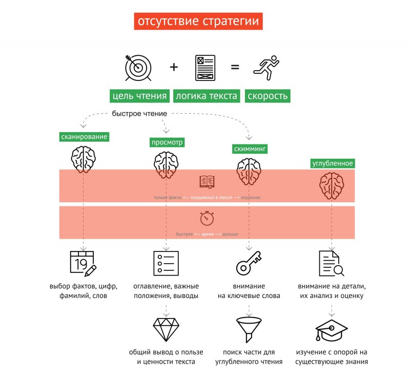 Что мешает нам читать быстрее и как с этим бороться