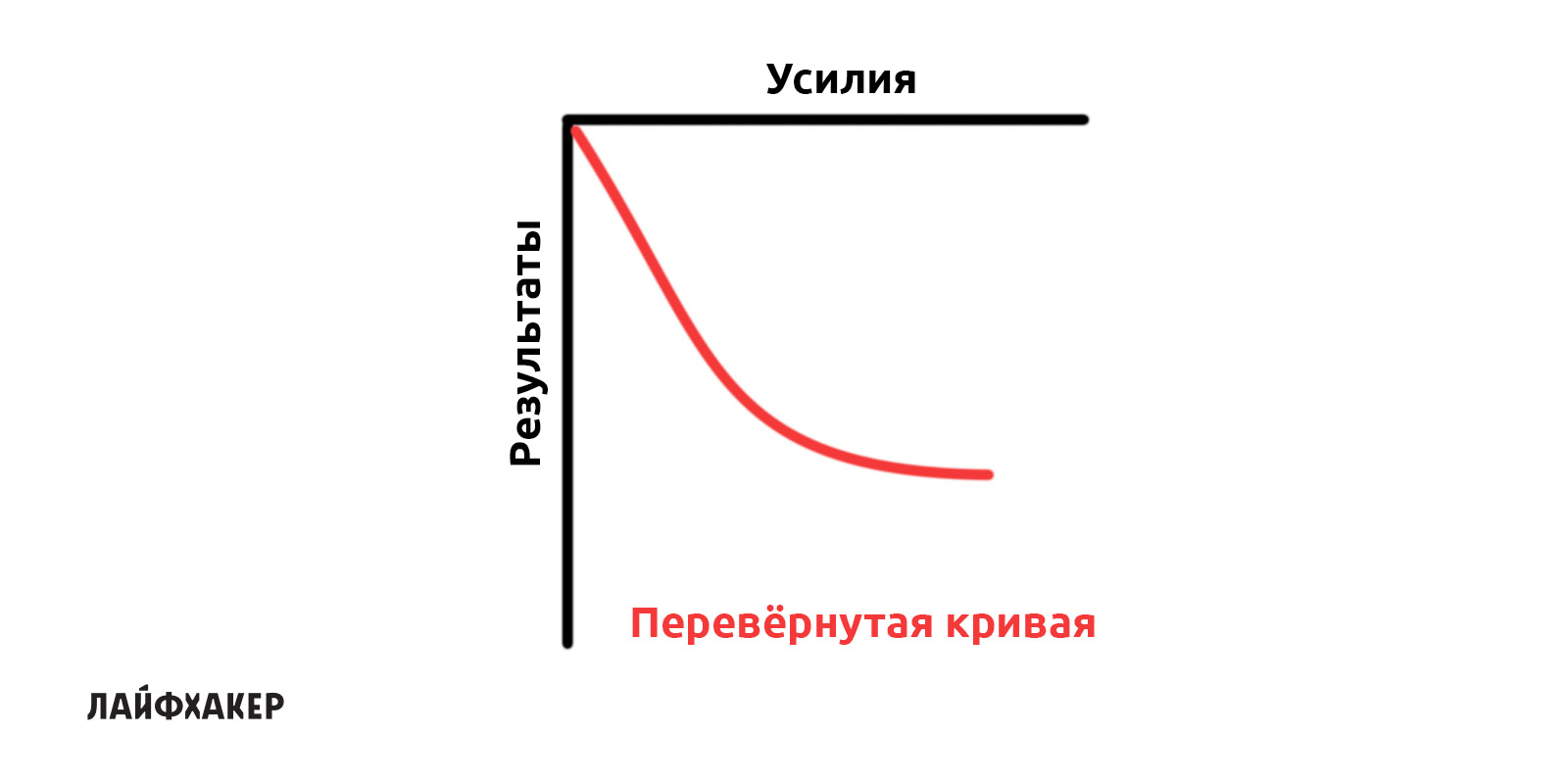 Почему кривая. Кривая усилий и результата. Кривая мотивации. Перевернутая u-кривая. Обратная инвертированная кривая.