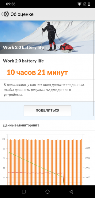 UMIDIGI Z2: PCMark Battery test