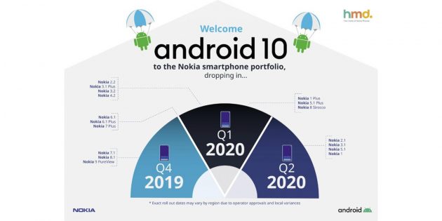 Какие смартфоны Nokia обновят до Android 10