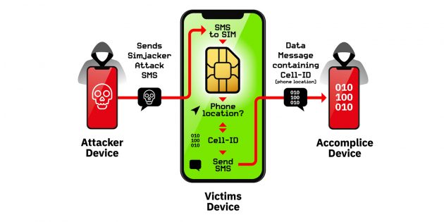 Принцип работы уязвимости в SIM-картах Simjacker