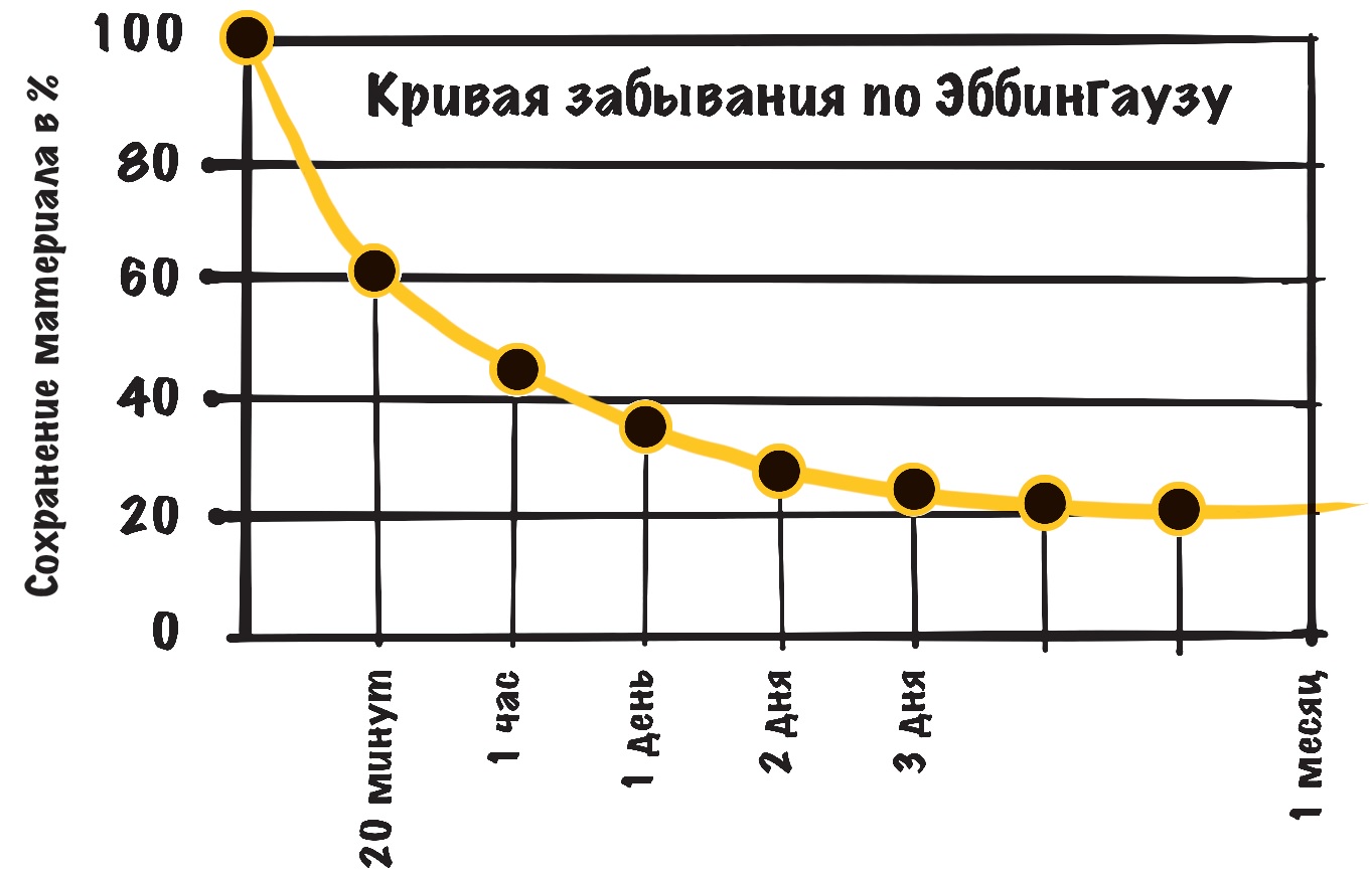 Интервальное повторение схема