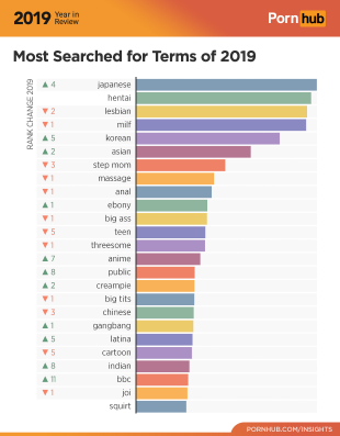 Pornhub 2019: самые популярные термины в поиске