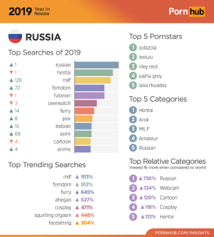 Pornhub 2019: статистика по России