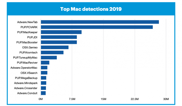 Эксперты: Mac вдвое чаще заражаются вирусами, чем ПК на Windows