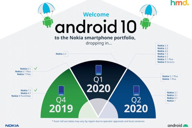 Nokia рассказала, какие смартфоны получат Android 10 в первой половине 2020 года