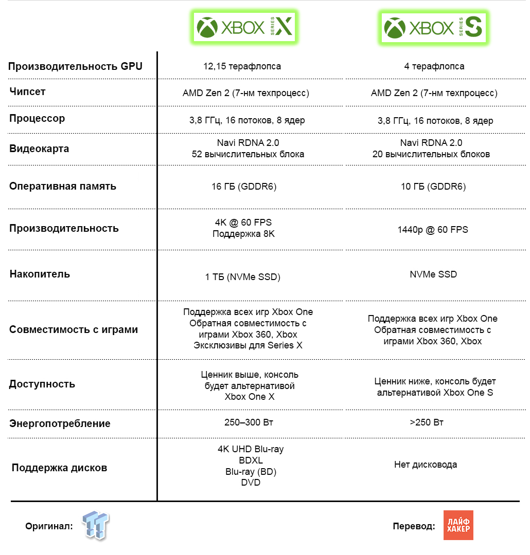 Xbox one характеристики железа
