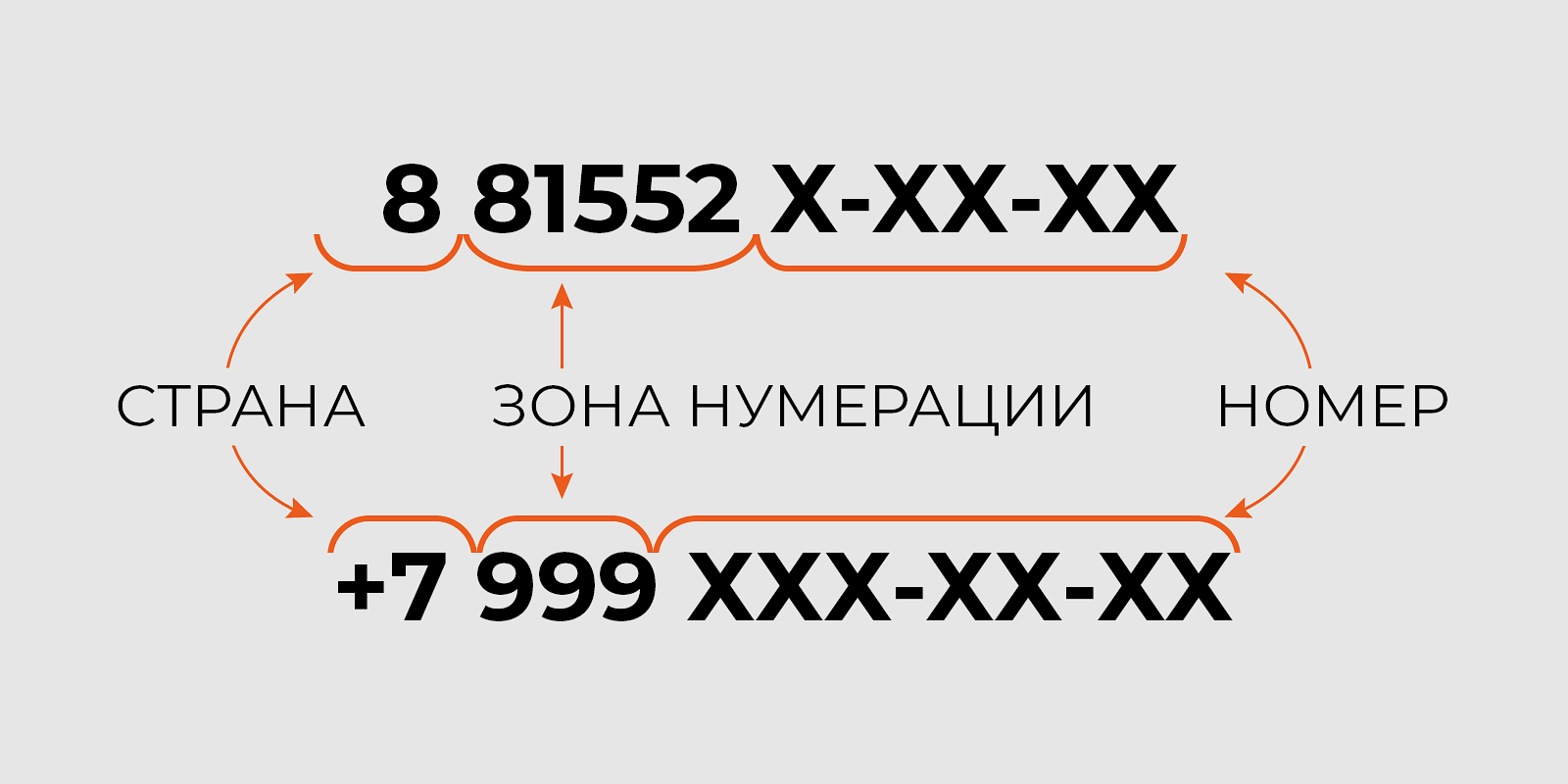 Проверить по номерам русское. Структура телефонного номера России. Зона нумерации в номере телефона. Из чего состоит российский номер. Русские номера телефонов.