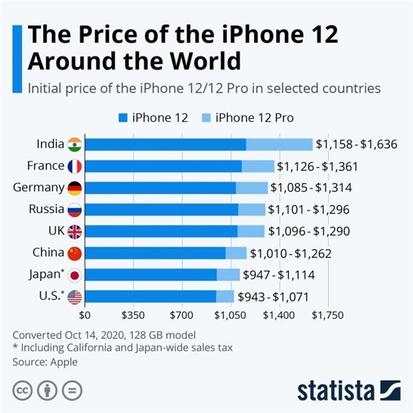 цена iphone 12
