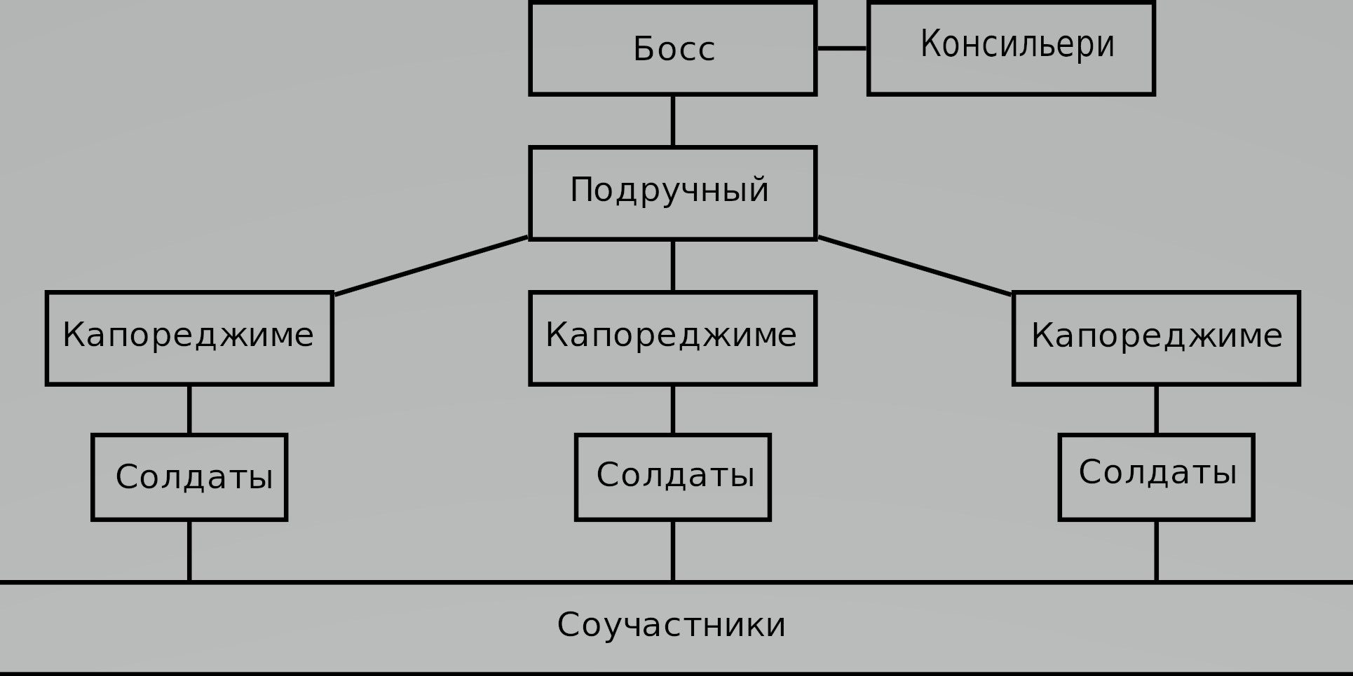 Структура мафии коза Ностра. Капореджиме Консильери. Структура итальянской мафии схема. Иерархия в семье мафии.