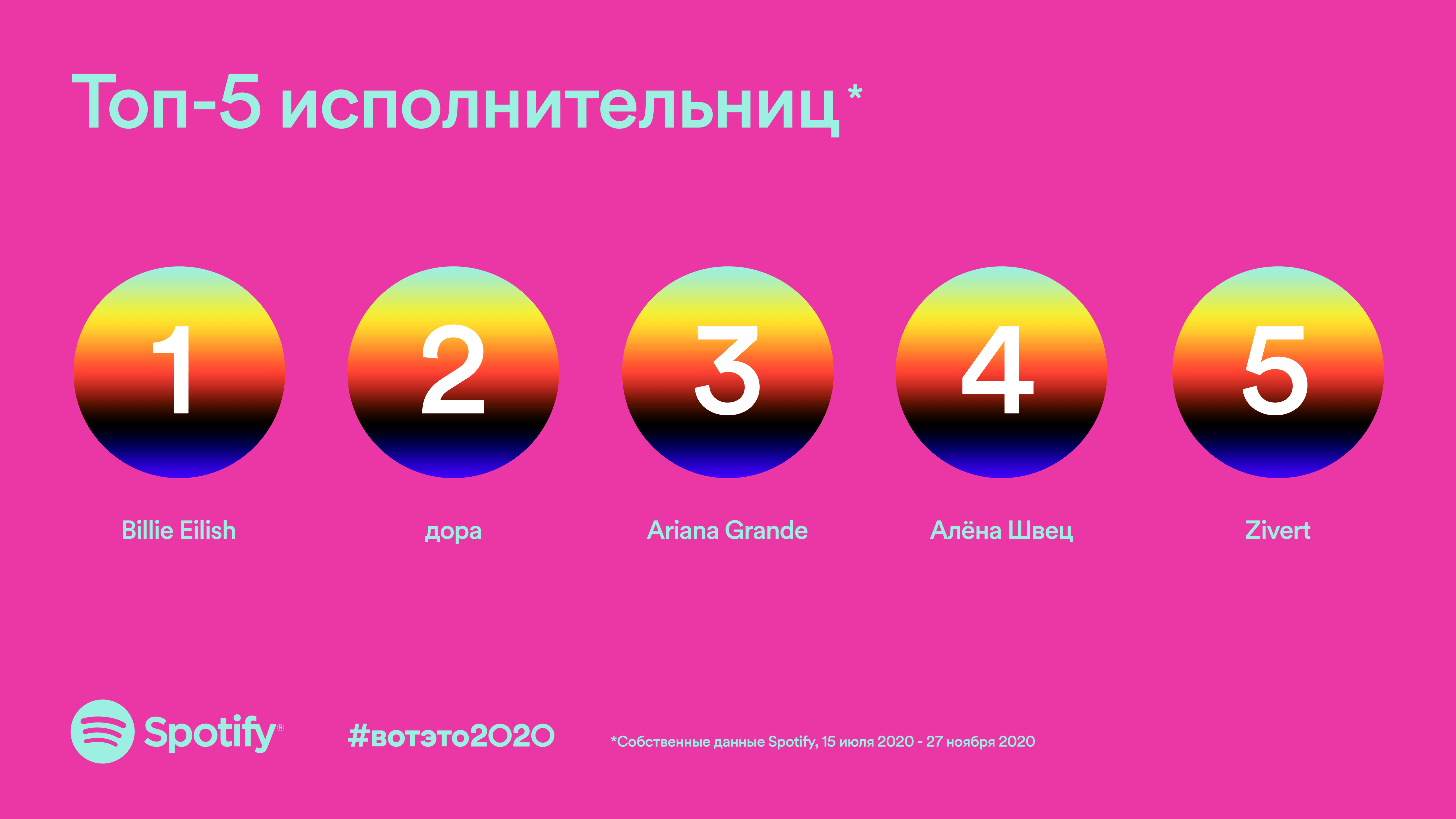 Spotify назвал самую популярную музыку в России