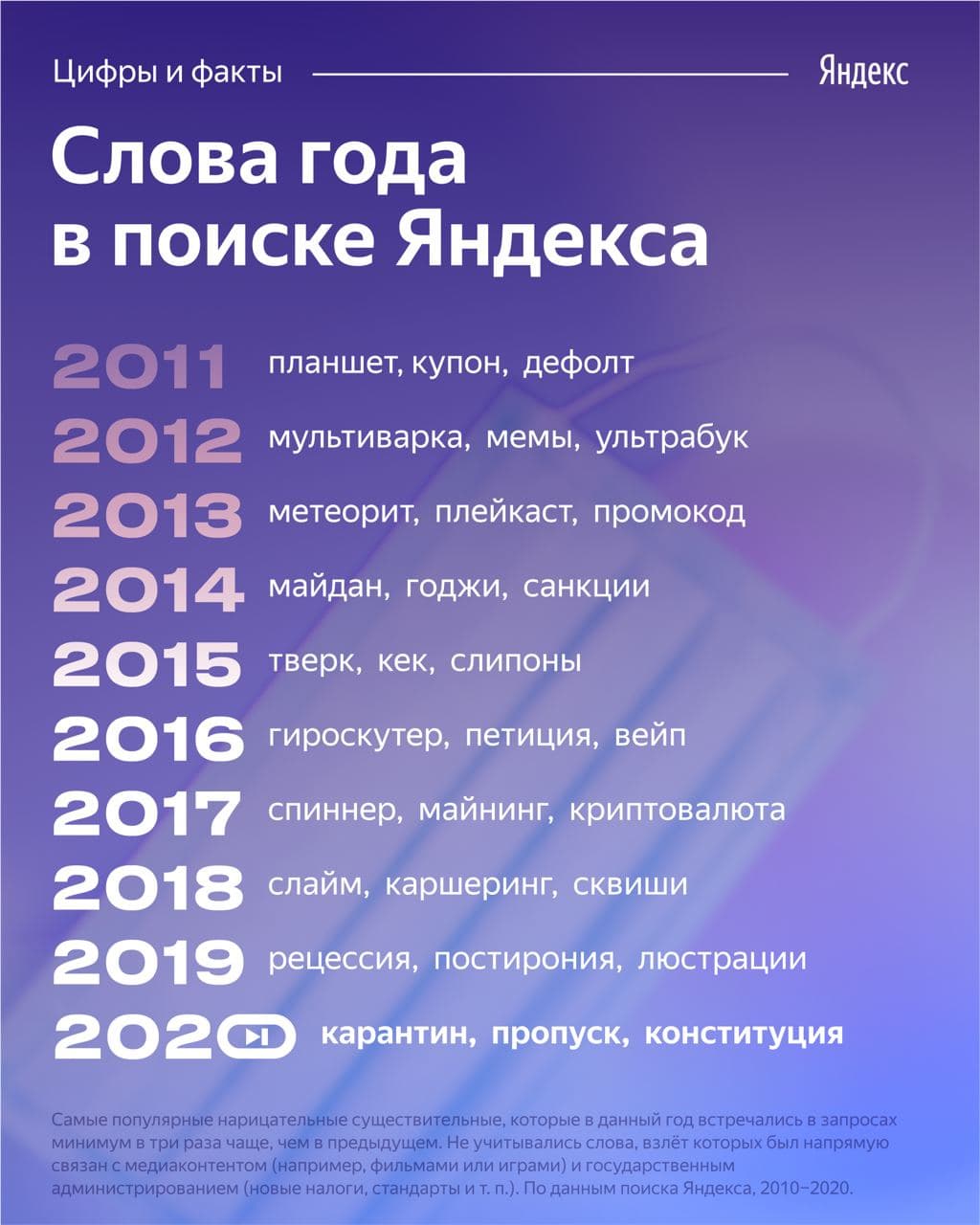 «Яндекс» назвал популярные слова в поиске в 2020-м
