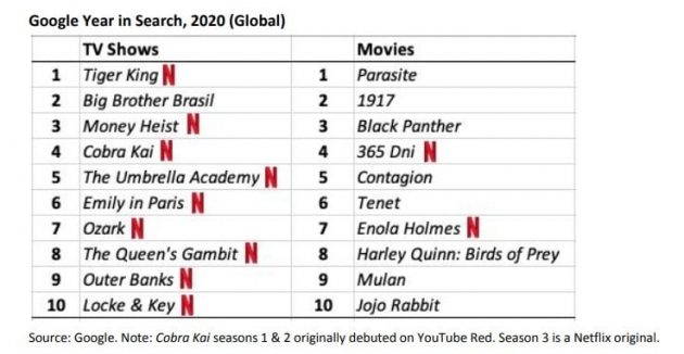 Netflix назвал самые популярные фильмы и сериалы