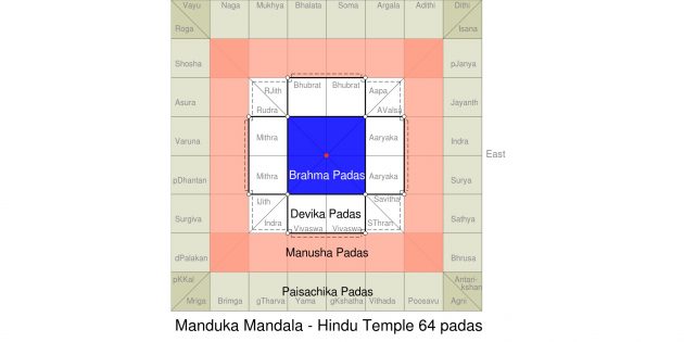 Мандала Мандука — одна из самых распространённых и сакральных форм индуистских храмов