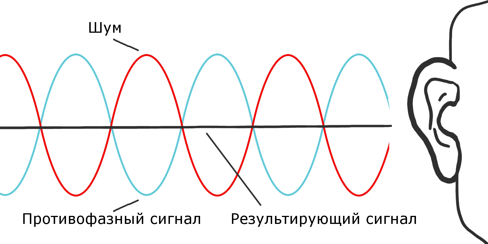 Фаза противофаза. Активное шумоподавление в наушниках. Шумоподавление звук. Противофаза в наушниках. Наушники с шумоподавлением в противофазе.