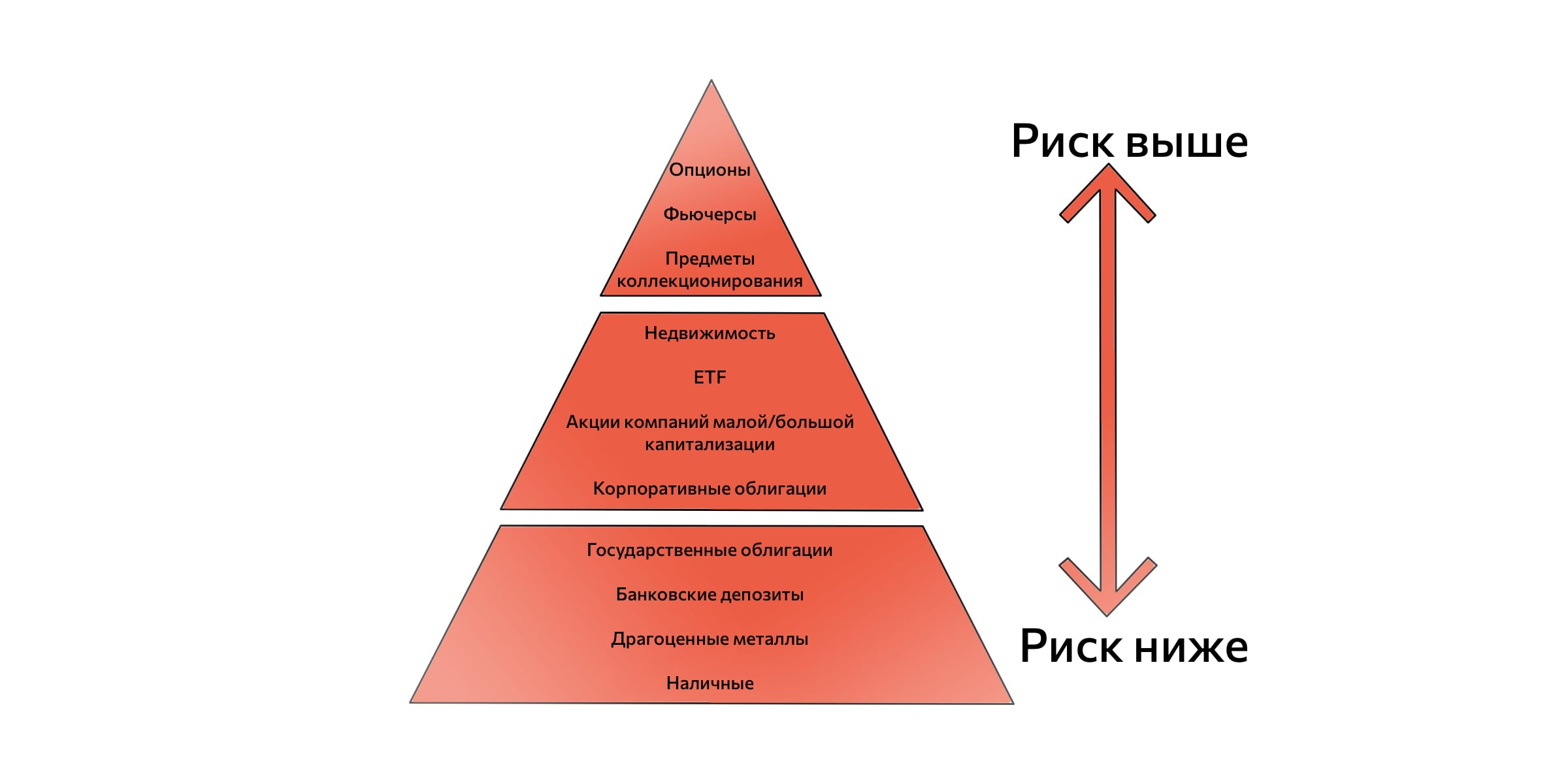 Пирамида рискованных и безопасных активов. Используется при создании инвестиционной стратегии